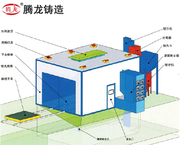 機(jī)械回收式噴砂(丸)房