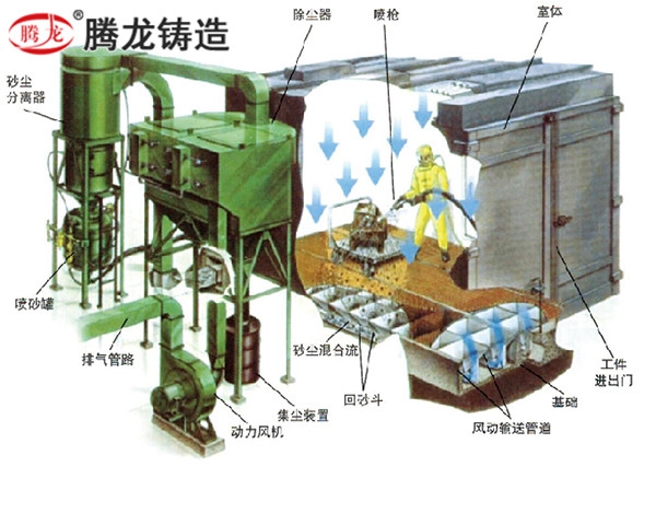 環(huán)保型蜂窩式噴砂(丸)房